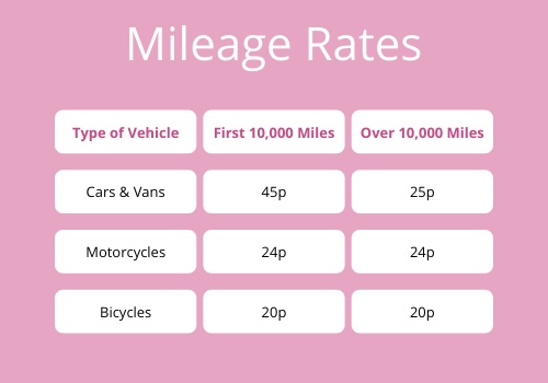 How do I claim mileage allowance through my limited company? | Pink Pig