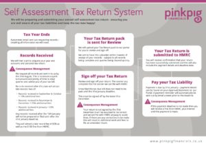 Pink Pig Process Chart - Tax Return Process