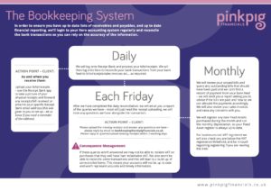 Our bookkeeping process chart