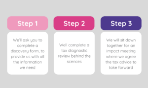 Review process